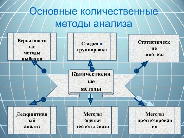 Основные количественные методы анализа Количественные методы Вероятностные методы выборки Сводка