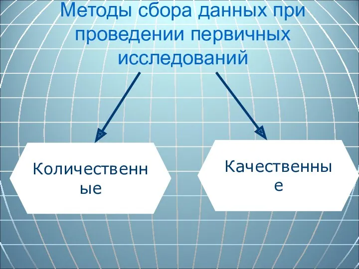 Методы сбора данных при проведении первичных исследований Количественные Качественные