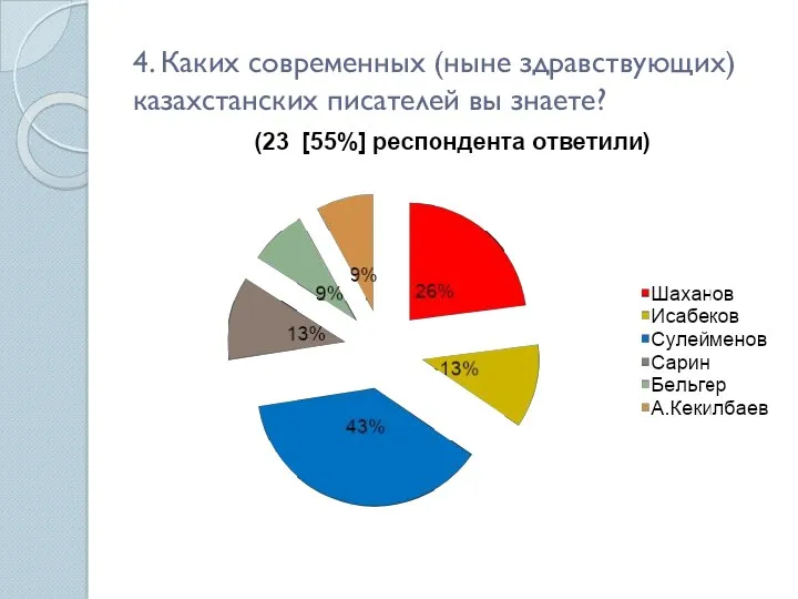 4. Каких современных (ныне здравствующих) казахстанских писателей вы знаете?