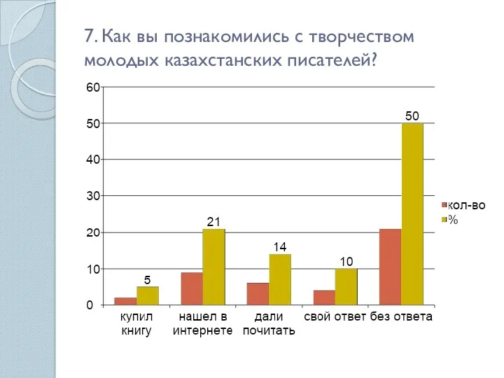 7. Как вы познакомились с творчеством молодых казахстанских писателей?