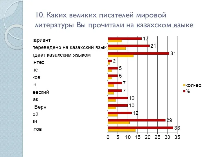 10. Каких великих писателей мировой литературы Вы прочитали на казахском языке