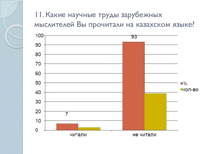 11. Какие научные труды зарубежных мыслителей Вы прочитали на казахском языке?