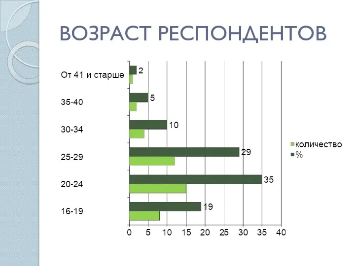 ВОЗРАСТ РЕСПОНДЕНТОВ