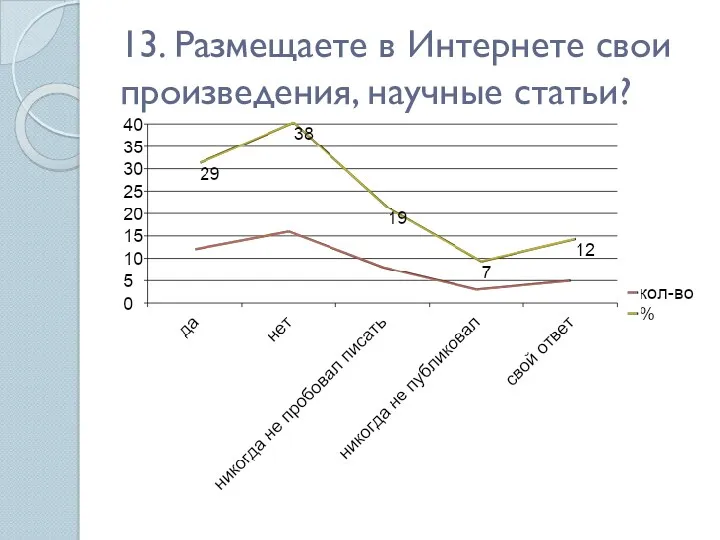 13. Размещаете в Интернете свои произведения, научные статьи?