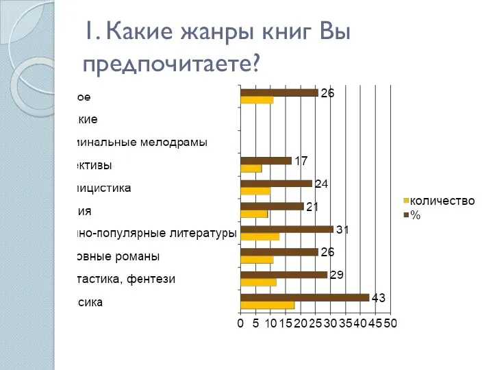 1. Какие жанры книг Вы предпочитаете?