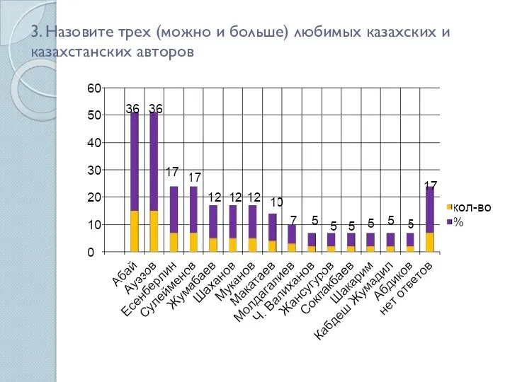 3. Назовите трех (можно и больше) любимых казахских и казахстанских авторов