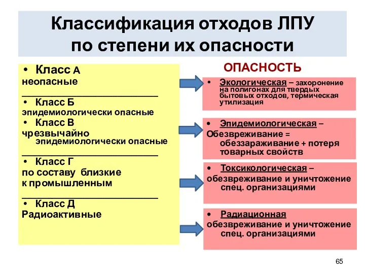 Классификация отходов ЛПУ по степени их опасности Класс А неопасные