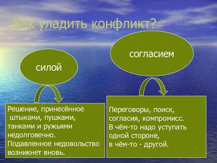 Как уладить конфликт? силой согласием Решение, принесённое штыками, пушками, танками