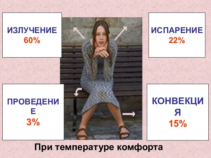 ИЗЛУЧЕНИЕ 60% ИСПАРЕНИЕ 22% ПРОВЕДЕНИЕ 3% КОНВЕКЦИЯ 15% При температуре комфорта