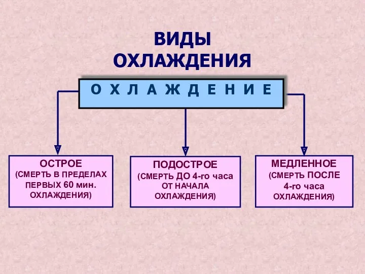 ВИДЫ ОХЛАЖДЕНИЯ О Х Л А Ж Д Е Н И Е