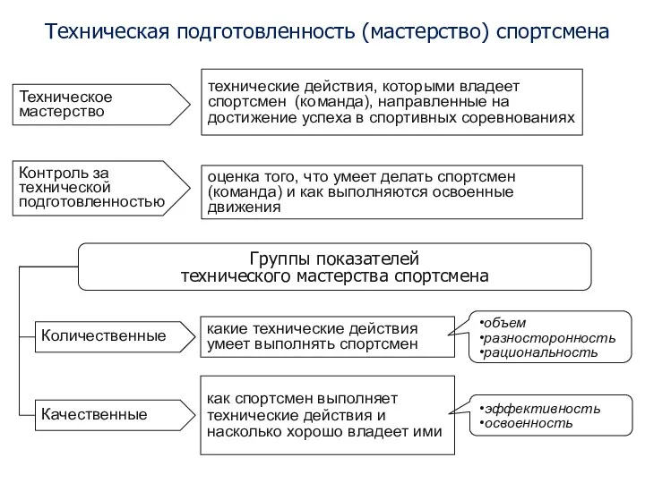 Техническая подготовленность (мастерство) спортсмена Группы показателей технического мастерства спортсмена Количественные