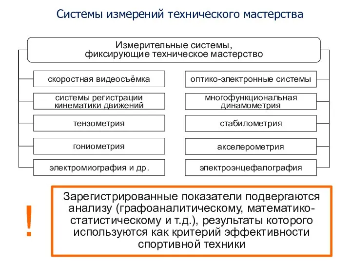 Системы измерений технического мастерства Измерительные системы, фиксирующие техническое мастерство скоростная