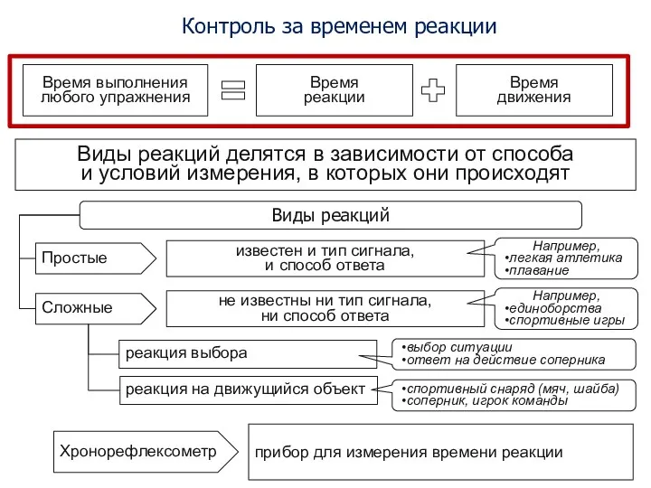 Контроль за временем реакции Виды реакций Простые известен и тип