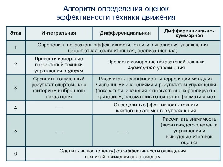 Алгоритм определения оценок эффективности техники движения