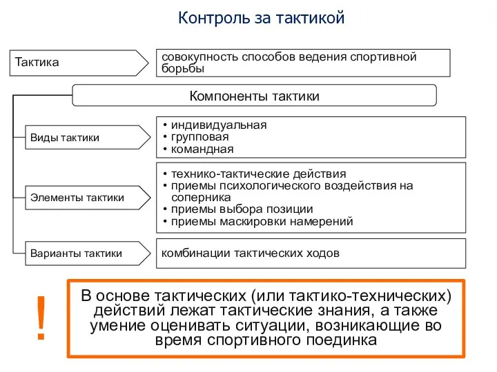 Контроль за тактикой Компоненты тактики Виды тактики индивидуальная групповая командная