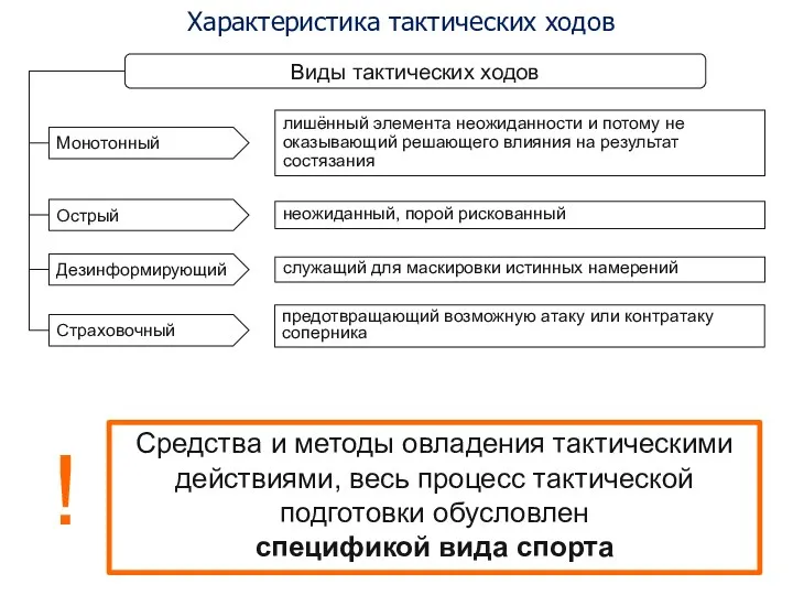 Характеристика тактических ходов Средства и методы овладения тактическими действиями, весь