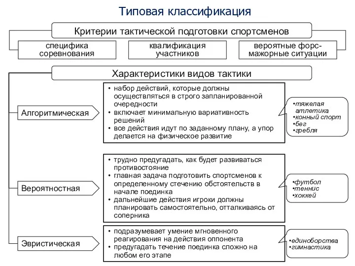 Типовая классификация Характеристики видов тактики Алгоритмическая Вероятностная набор действий, которые