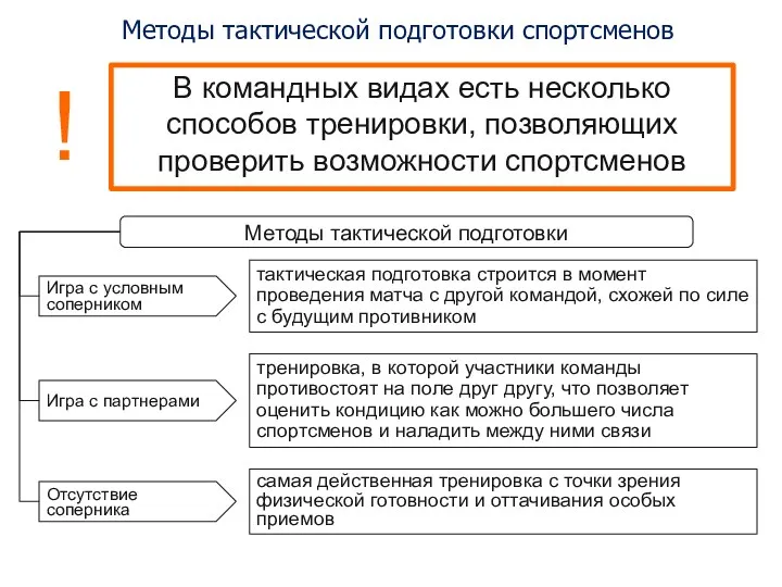 Методы тактической подготовки спортсменов Методы тактической подготовки Игра с условным