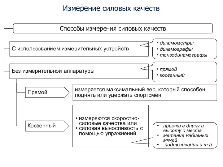 Измерение силовых качеств Способы измерения силовых качеств С использованием измерительных