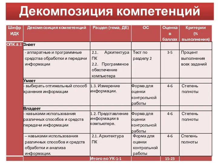 Декомпозиция компетенций