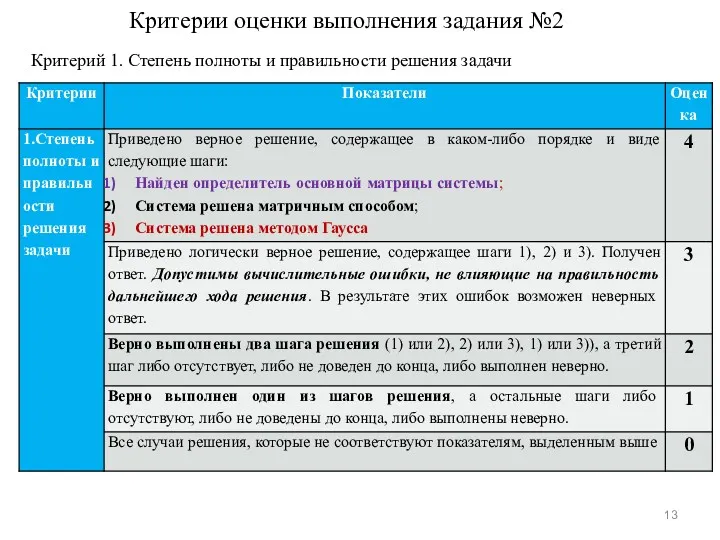 Критерии оценки выполнения задания №2 Критерий 1. Степень полноты и правильности решения задачи