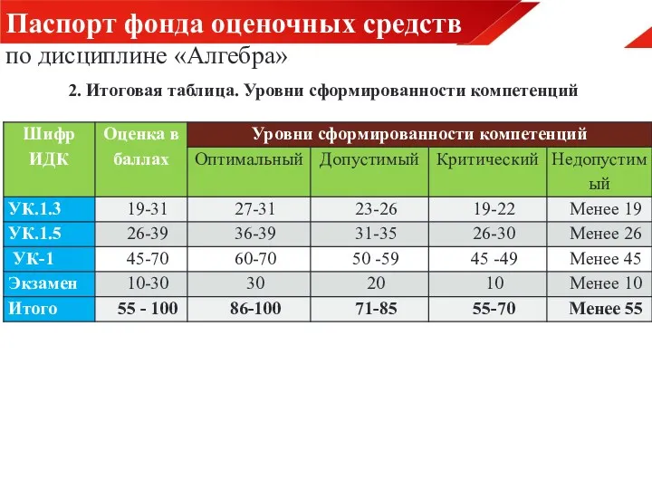 Паспорт фонда оценочных средств по дисциплине «Алгебра» 2. Итоговая таблица. Уровни сформированности компетенций