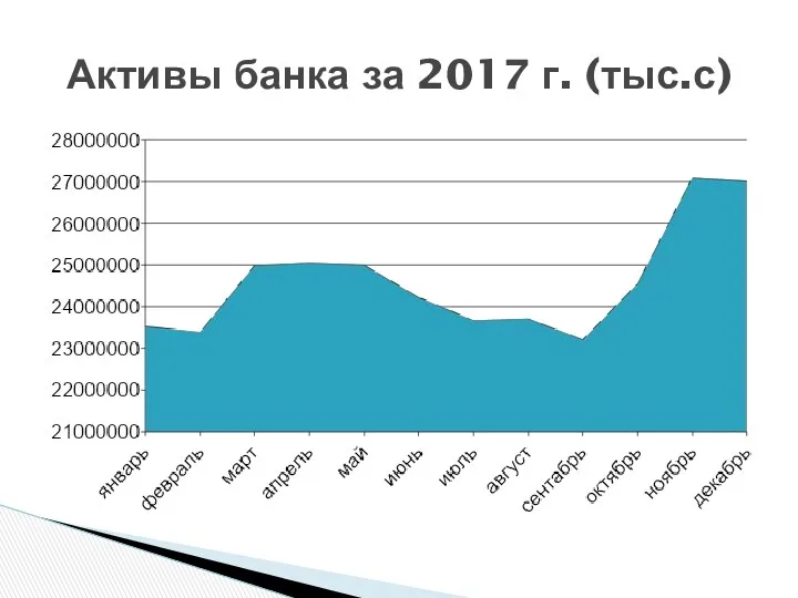 Активы банка за 2017 г. (тыс.с)