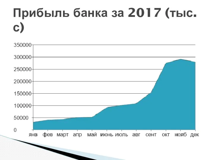 Прибыль банка за 2017 (тыс.с)