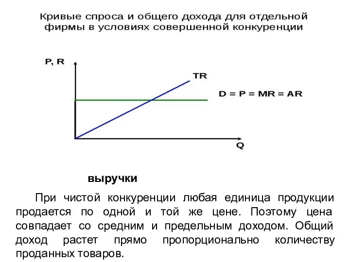 R – доход; Q – объём выручки При чистой конкуренции