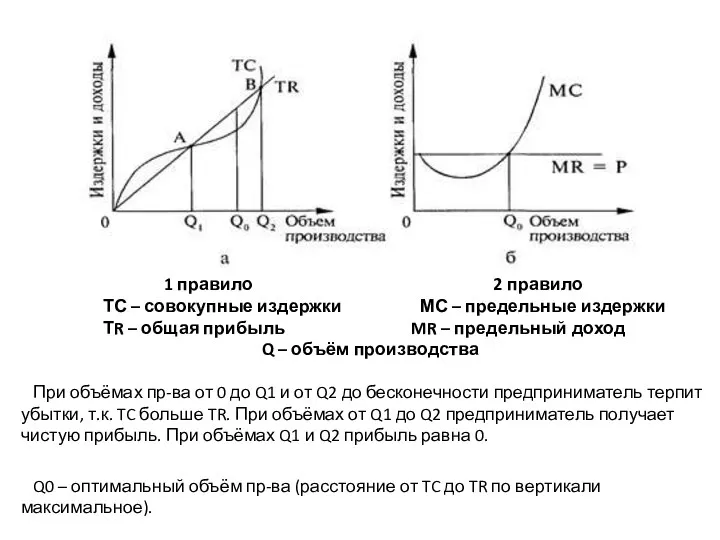 1 правило 2 правило ТС – совокупные издержки МС –