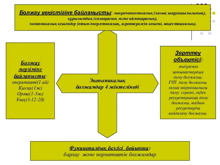 Экономикалық болжамдар 4 жіктелінеді Болжау мерзіміне байланысты: оперативті(1 ай) Қысқа(1ж)