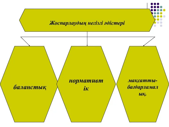 Жоспарлаудың негізгі әдістері баланстық нормативтік мақсатты- бағдарламалық.