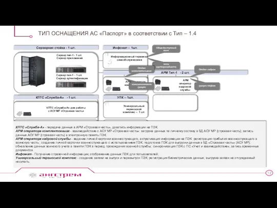 ТИП ОСНАЩЕНИЯ АС «Паспорт» в соответствии с Тип – 1.4