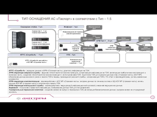 ТИП ОСНАЩЕНИЯ АС «Паспорт» в соответствии с Тип – 1.5