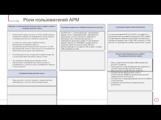 Роли пользователей АРМ На АРМ Тип-1 с использованием программного модуля