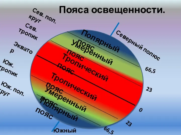 Пояса освещенности. Сев. тропик Экватор Сев. пол. круг Юж. тропик