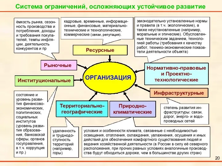 Система ограничений, осложняющих устойчивое развитие