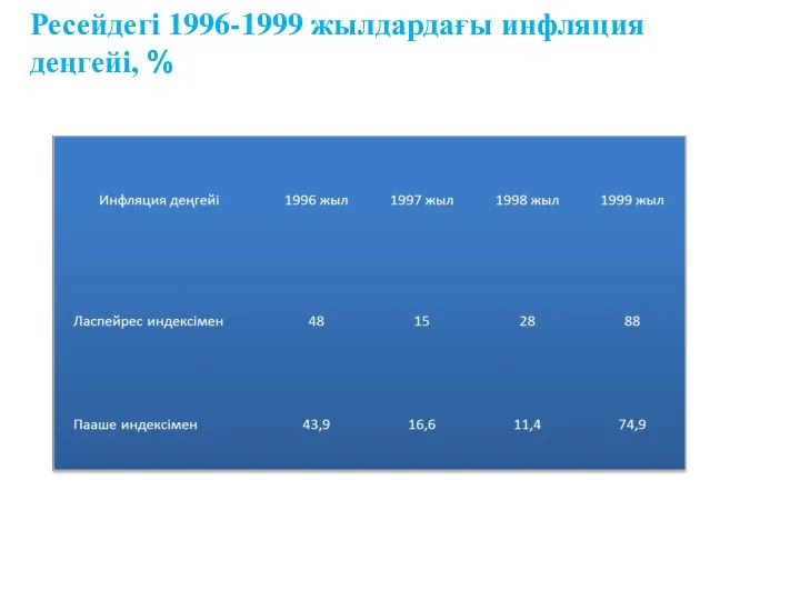 Ресейдегі 1996-1999 жылдардағы инфляция деңгейі, %