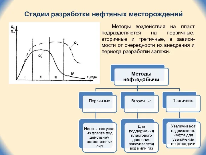 Стадии разработки нефтяных месторождений Методы воздействия на пласт подразделяются на