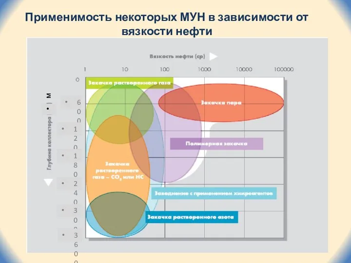 Применимость некоторых МУН в зависимости от вязкости нефти