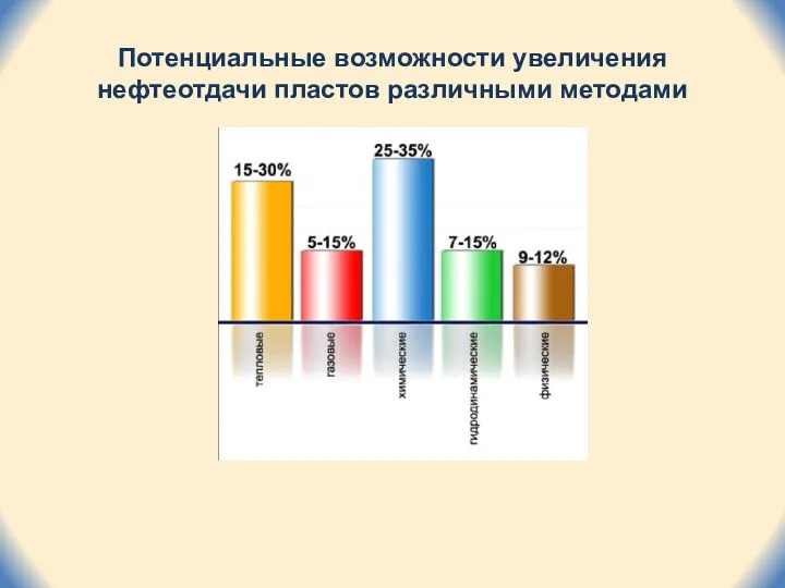 Потенциальные возможности увеличения нефтеотдачи пластов различными методами