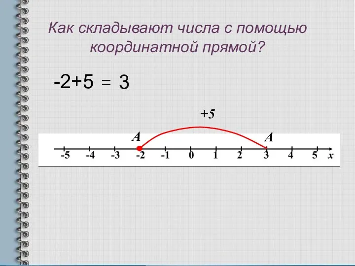 Как складывают числа с помощью координатной прямой? А А +5 -2+5 = 3