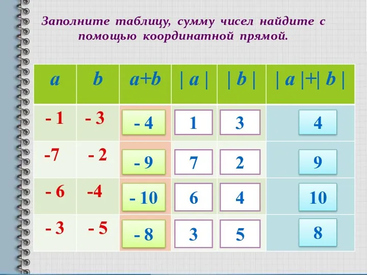 Заполните таблицу, сумму чисел найдите с помощью координатной прямой. - 4 1 3