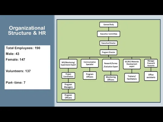 Organizational Structure & HR Total Employees: 190 Male: 43 Female: 147 Volunteers: 137 Part- time: 7