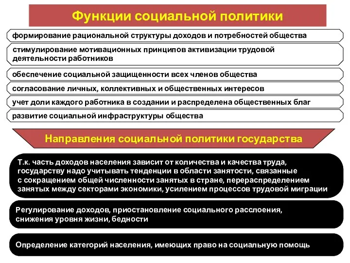 Функции социальной политики формирование рациональной структуры доходов и потребностей общества