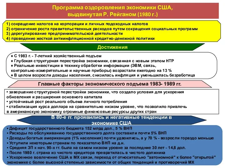 Программа оздоровления экономики США, выдвинутая Р. Рейганом (1980 г.) 1)