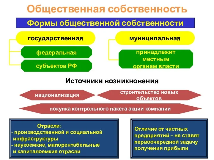 Общественная собственность Формы общественной собственности государственная муниципальная федеральная субъектов РФ