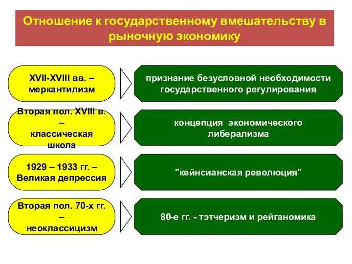 Отношение к государственному вмешательству в рыночную экономику ХVII-XVIII вв. –