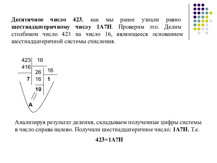 Десятичное число 423, как мы ранее узнали равно шестнадцатеричному числу