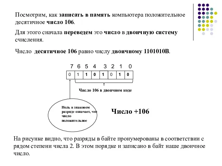 Посмотрим, как записать в память компьютера положительное десятичное число 106.